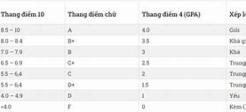 Du Học Cần Gpa Bao Nhiêu